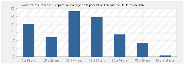 Répartition par âge de la population féminine de Houlette en 2007