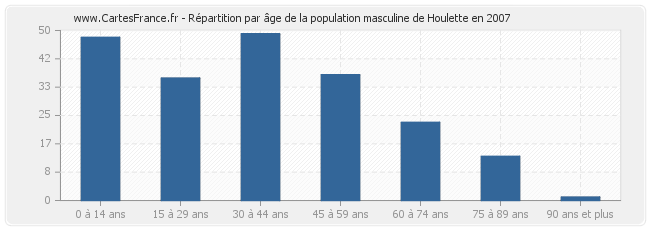 Répartition par âge de la population masculine de Houlette en 2007
