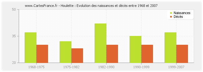 Houlette : Evolution des naissances et décès entre 1968 et 2007