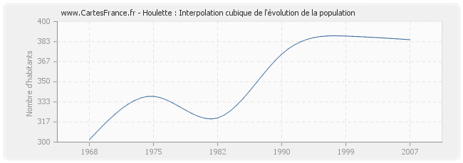 Houlette : Interpolation cubique de l'évolution de la population