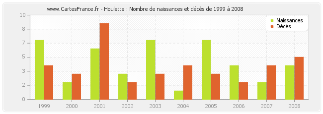Houlette : Nombre de naissances et décès de 1999 à 2008