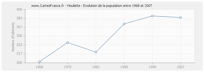 Population Houlette