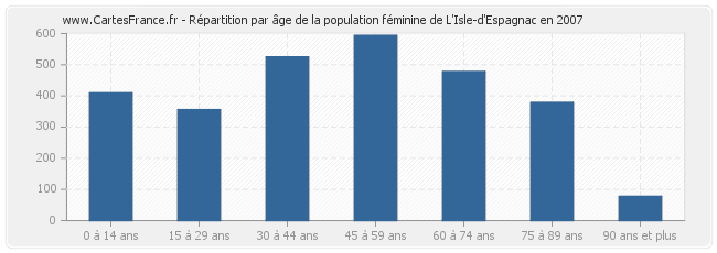 Répartition par âge de la population féminine de L'Isle-d'Espagnac en 2007