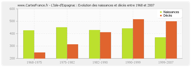 L'Isle-d'Espagnac : Evolution des naissances et décès entre 1968 et 2007