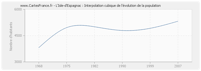 L'Isle-d'Espagnac : Interpolation cubique de l'évolution de la population