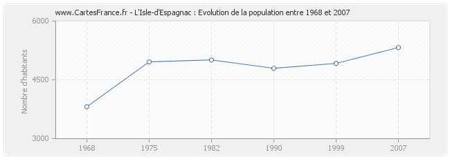 Population L'Isle-d'Espagnac