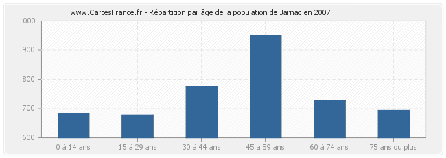Répartition par âge de la population de Jarnac en 2007