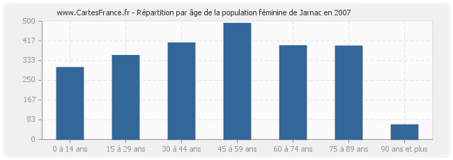 Répartition par âge de la population féminine de Jarnac en 2007