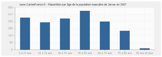 Répartition par âge de la population masculine de Jarnac en 2007