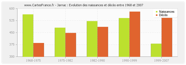 Jarnac : Evolution des naissances et décès entre 1968 et 2007