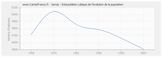 Jarnac : Interpolation cubique de l'évolution de la population