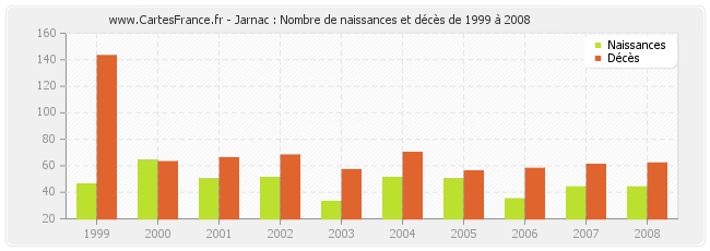 Jarnac : Nombre de naissances et décès de 1999 à 2008