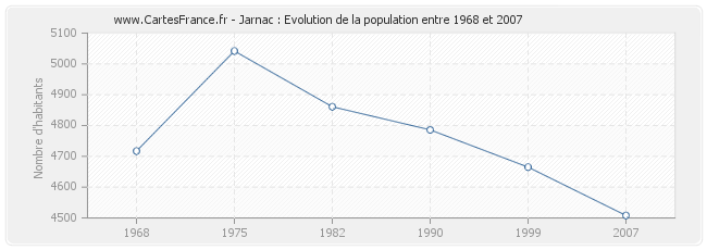 Population Jarnac