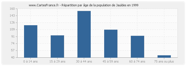 Répartition par âge de la population de Jauldes en 1999