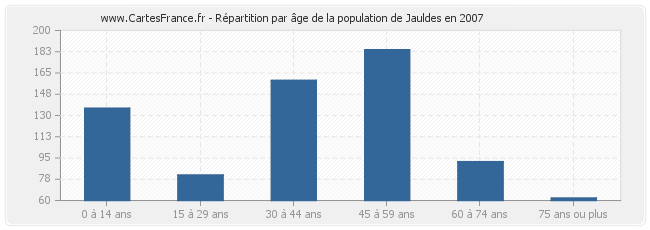 Répartition par âge de la population de Jauldes en 2007