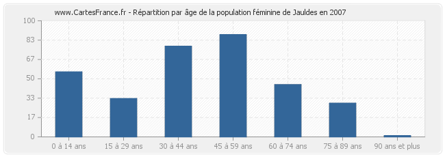 Répartition par âge de la population féminine de Jauldes en 2007