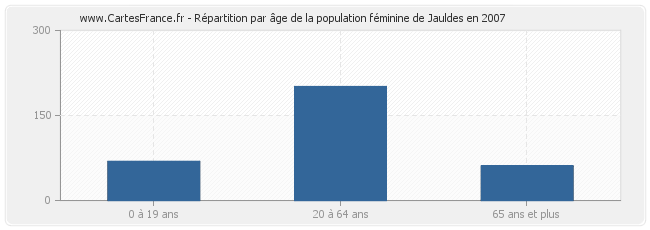 Répartition par âge de la population féminine de Jauldes en 2007