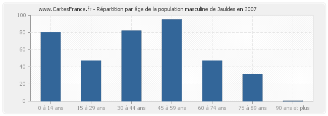 Répartition par âge de la population masculine de Jauldes en 2007