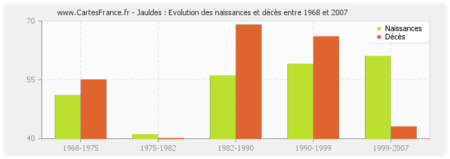 Jauldes : Evolution des naissances et décès entre 1968 et 2007