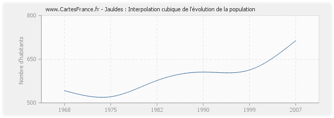 Jauldes : Interpolation cubique de l'évolution de la population
