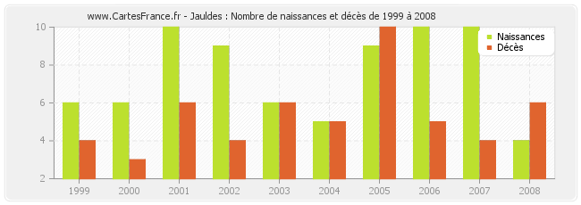 Jauldes : Nombre de naissances et décès de 1999 à 2008
