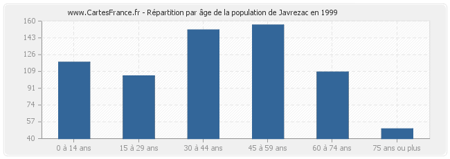 Répartition par âge de la population de Javrezac en 1999