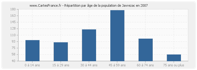 Répartition par âge de la population de Javrezac en 2007