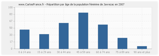 Répartition par âge de la population féminine de Javrezac en 2007