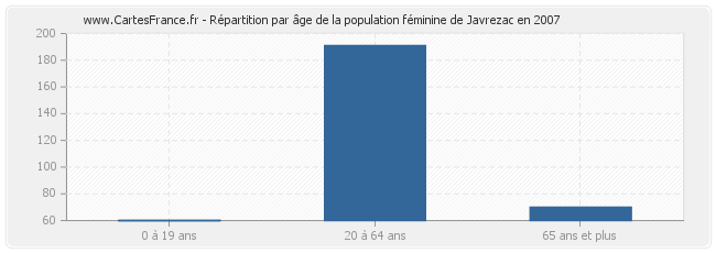 Répartition par âge de la population féminine de Javrezac en 2007