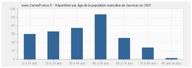 Répartition par âge de la population masculine de Javrezac en 2007