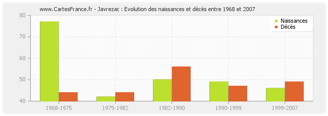 Javrezac : Evolution des naissances et décès entre 1968 et 2007