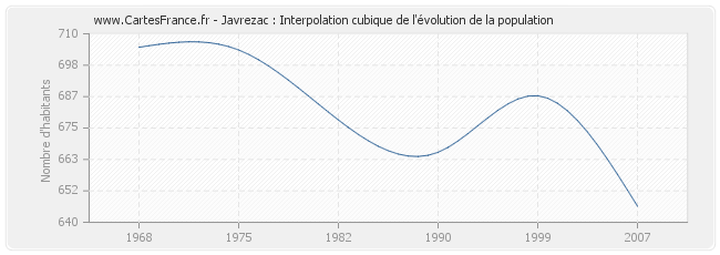 Javrezac : Interpolation cubique de l'évolution de la population