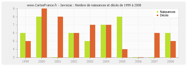Javrezac : Nombre de naissances et décès de 1999 à 2008