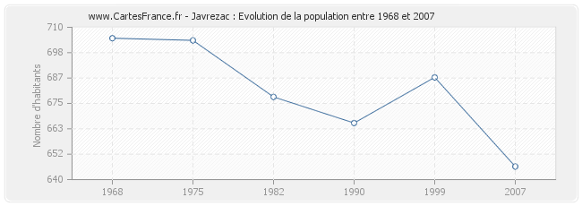 Population Javrezac