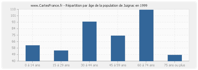 Répartition par âge de la population de Juignac en 1999