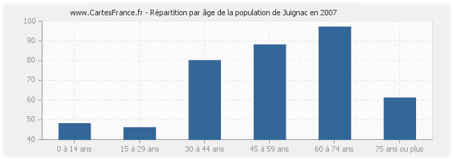 Répartition par âge de la population de Juignac en 2007