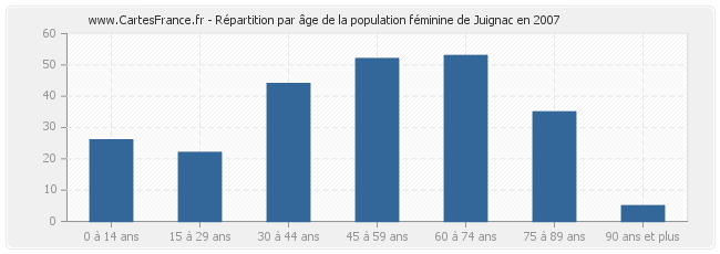 Répartition par âge de la population féminine de Juignac en 2007