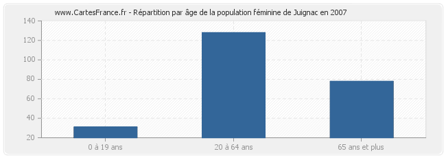 Répartition par âge de la population féminine de Juignac en 2007