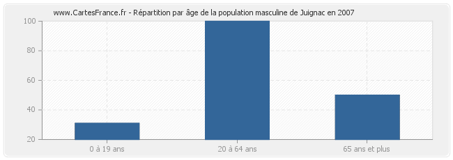 Répartition par âge de la population masculine de Juignac en 2007