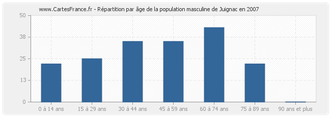 Répartition par âge de la population masculine de Juignac en 2007