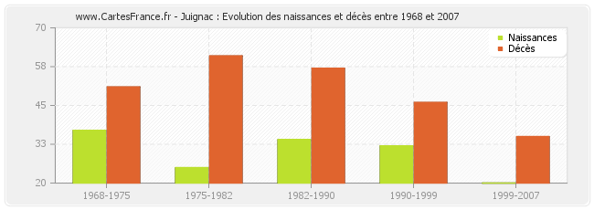 Juignac : Evolution des naissances et décès entre 1968 et 2007