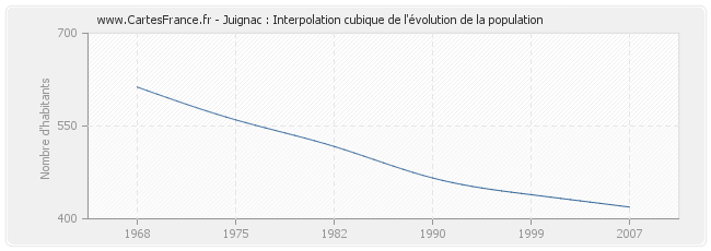 Juignac : Interpolation cubique de l'évolution de la population