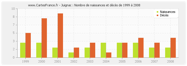 Juignac : Nombre de naissances et décès de 1999 à 2008