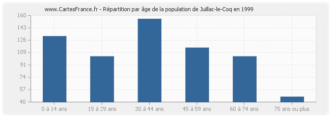 Répartition par âge de la population de Juillac-le-Coq en 1999