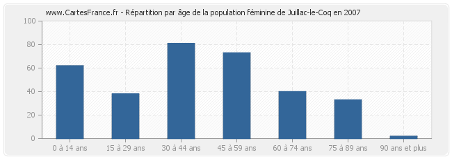 Répartition par âge de la population féminine de Juillac-le-Coq en 2007