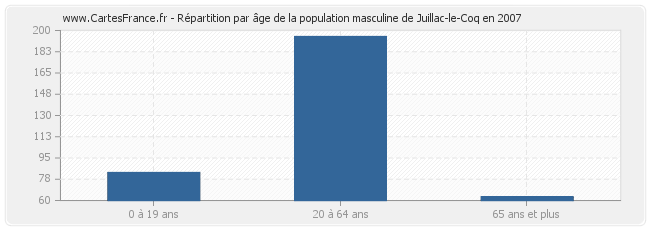 Répartition par âge de la population masculine de Juillac-le-Coq en 2007