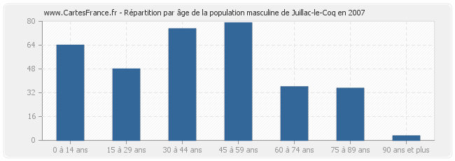 Répartition par âge de la population masculine de Juillac-le-Coq en 2007