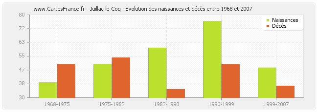 Juillac-le-Coq : Evolution des naissances et décès entre 1968 et 2007
