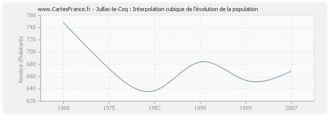 Juillac-le-Coq : Interpolation cubique de l'évolution de la population