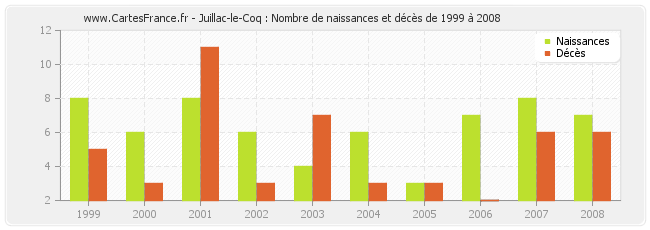 Juillac-le-Coq : Nombre de naissances et décès de 1999 à 2008